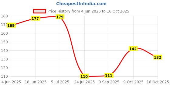 flipkart.com rudrax corporation 60x40cm Mesh Type Ironing Clothes Protection Ironing Mat rudrax corporation Price History Graph from 4 Jun 2025 to 16 Oct 2025