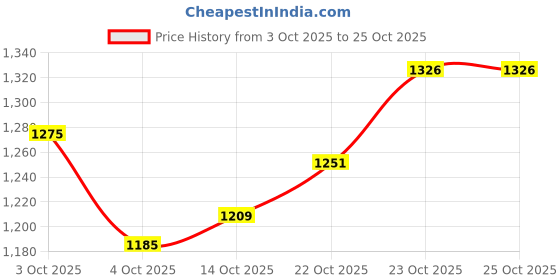 flipkart.com favourite care 60x90 Absorbent Potty & Pee Training Pads for Dogs Disposable Dog & Cat Diapers favourite care Price History Graph from 3 Oct 2025 to 24 Oct 2025