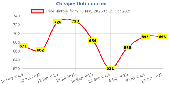 flipkart.com amorite 60x90 cm Dog Pee Pads - 25 Count Potty Training Pads for Dogs and Cats Dog, Cat, Guinea Pig, Hamster, Miniature Pig, Rabbit, Tortoise Pet Mat amorite Price History Graph from 30 May 2025 to 14 Oct 2025