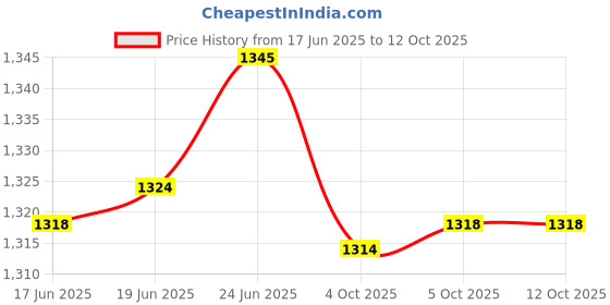 flipkart.com amorite 60x90 cm Dog Pee Pads - 50 Count Potty Training Pads for Dogs and Cats Dog, Cat, Guinea Pig, Hamster, Miniature Pig, Rabbit, Tortoise Pet Mat amorite Price History Graph from 17 Jun 2025 to 12 Oct 2025