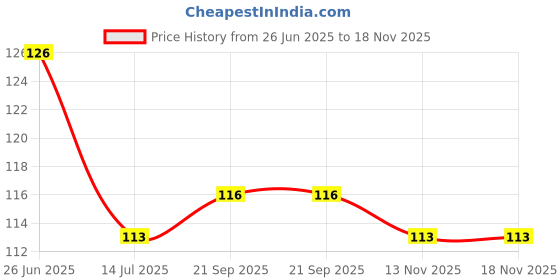 flipkart.com divinedesigns 61 cm Avengers Weapons Self Adhesive Sticker divinedesigns Price History Graph from 26 Jun 2025 to 18 Nov 2025