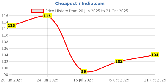 flipkart.com god & god's 61 cm Rangoli-1189 Self Adhesive Sticker god & god's Price History Graph from 20 Jun 2025 to 21 Oct 2025