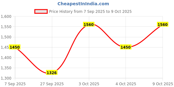 flipkart.com snmm 61 keys Electronic Keyboard piano with LED Display & Microphone, KW_61_14 KEYBOARD 61 Analog Portable Keyboard snmm Price History Graph from 7 Sep 2025 to 9 Oct 2025
