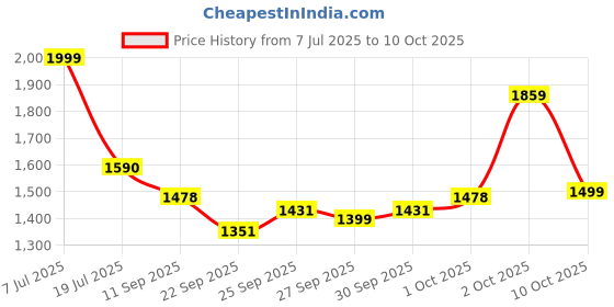 flipkart.com kdsn 61 keys Electronic Piano Keyboard with LED Display & Microphone, KEYBOARD 61 Analog Portable Keyboard kdsn Price History Graph from 7 Jul 2025 to 10 Oct 2025