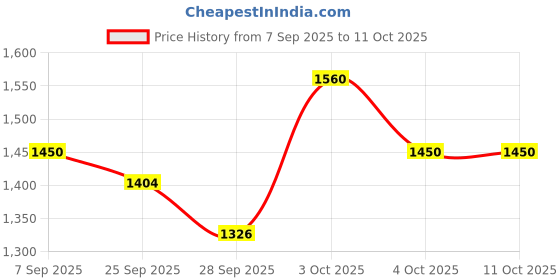 flipkart.com snmm 61 keys Electronic Piano Keyboard with LED Display & Microphone, KEYBOARD 61 Analog Portable Keyboard snmm Price History Graph from 7 Sep 2025 to 11 Oct 2025