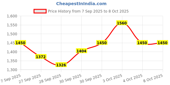 flipkart.com snmm 61 keys Electronic Piano Keyboard with LED Display & Microphone, KW_61_18 61 keys Electronic Piano Keyboard with LED Display & Microphone, KW_61_18 Analog Portable Keyboard snmm Price History Graph from 7 Sep 2025 to 7 Oct 2025