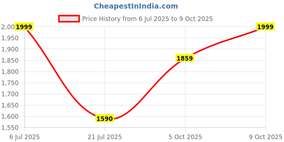 flipkart.com nishchal 61 keys Electronic Piano Keyboard with LED Display & Microphone, KW_61_25 61 keys Electronic Piano Keyboard with LED Display & Microphone, KW_61_25 Analog Portable Keyboard nishchal Price History Graph from 6 Jul 2025 to 9 Oct 2025