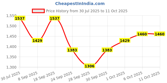 flipkart.com just97 61 keys Electronic Piano Keyboard with LED Display & Microphone, KW_61_25 61 keys Electronic Piano Keyboard with LED Display & Microphone, KW_61_25 Analog Portable Keyboard just97 Price History Graph from 30 Jul 2025 to 11 Oct 2025