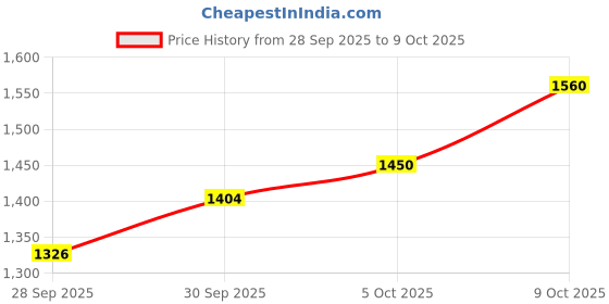 flipkart.com snmm 61 keys Electronic Piano Keyboard with LED Display & Microphone, KW_61_27 61 keys Electronic Piano Keyboard with LED Display & Microphone, KW_61_27 Analog Portable Keyboard snmm Price History Graph from 28 Sep 2025 to 9 Oct 2025