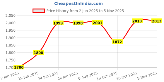 flipkart.com bantas 61 keys Electronic Piano Keyboard with LED Display & Microphone, KW_61_39 bantas Price History Graph from 2 Jun 2025 to 5 Nov 2025