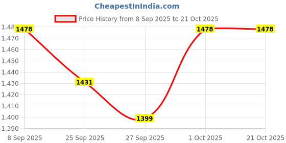 flipkart.com nishchal 61 keys Electronic Piano Keyboard with LED Display & Microphone, KW_61_49 61 keys Electronic Piano Keyboard with LED Display & Microphone, KW_61_49 Analog Portable Keyboard nishchal Price History Graph from 8 Sep 2025 to 21 Oct 2025