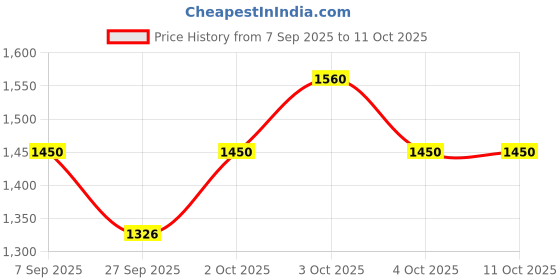 flipkart.com snmm 61 keys Electronic Piano Keyboard with LED Display & Microphone, KW_61_52 61 keys Electronic Piano Keyboard with LED Display & Microphone, KW_61_52 Analog Portable Keyboard snmm Price History Graph from 7 Sep 2025 to 11 Oct 2025