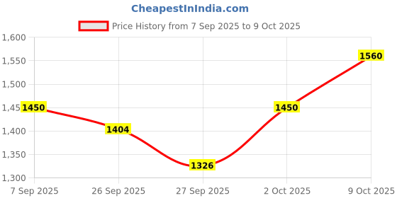 flipkart.com snmm 61 keys Electronic Piano Keyboard with LED Display & Microphone, KW_61_57 61 keys Electronic Piano Keyboard with LED Display & Microphone, KW_61_57 Analog Portable Keyboard snmm Price History Graph from 7 Sep 2025 to 9 Oct 2025