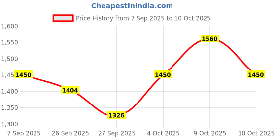 flipkart.com snmm 61 keys Electronic Piano Keyboard with LED Display & Microphone, KW_61_68 61 keys Electronic Piano Keyboard with LED Display & Microphone, KW_61_68 Analog Portable Keyboard snmm Price History Graph from 7 Sep 2025 to 10 Oct 2025