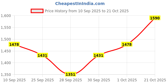 flipkart.com nishchal 61 keys Electronic Piano Keyboard with LED Display & Microphone, KW_61_74 61 keys Electronic Piano Keyboard with LED Display & Microphone, KW_61_74 Analog Portable Keyboard nishchal Price History Graph from 10 Sep 2025 to 21 Oct 2025