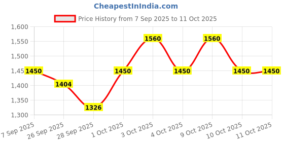 flipkart.com snmm 61 keys Electronic Piano Keyboard with LED Display & Microphone, KW_61_74 61 keys Electronic Piano Keyboard with LED Display & Microphone, KW_61_74 Analog Portable Keyboard snmm Price History Graph from 7 Sep 2025 to 10 Oct 2025
