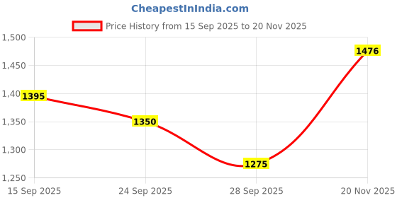 flipkart.com bmt 61 keys Electronic Piano Keyboard with LED Display & Microphone, KW_61_76 61 keys Electronic Piano Keyboard with LED Display & Microphone, KW_61_76 Analog Portable Keyboard bmt Price History Graph from 15 Sep 2025 to 20 Nov 2025