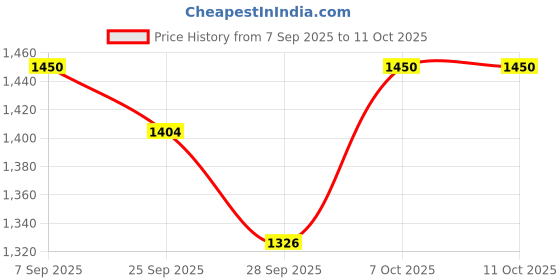 flipkart.com snmm 61 keys Electronic Piano Keyboard with LED Display & Microphone, KW_61_76 61 keys Electronic Piano Keyboard with LED Display & Microphone, KW_61_76 Analog Portable Keyboard snmm Price History Graph from 7 Sep 2025 to 11 Oct 2025