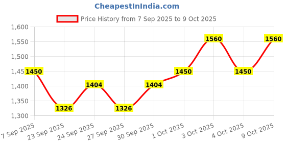 flipkart.com snmm 61 keys Electronic Piano Keyboard with LED Display & Microphone, KW_61_8 61 keys Electronic Piano Keyboard with LED Display & Microphone, KW_61_8 Analog Portable Keyboard snmm Price History Graph from 7 Sep 2025 to 9 Oct 2025