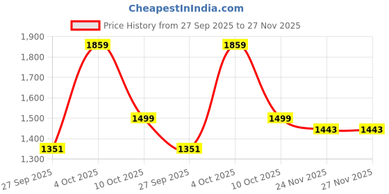 flipkart.com toysfire 61 keys Electronic Piano Keyboard with LED Display & Microphone, KW_61_85 61 keys Electronic Piano Keyboard with LED Display & Microphone, KW_61_85 Analog Portable Keyboard toysfire Price History Graph from 27 Sep 2025 to 27 Nov 2025