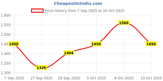 flipkart.com snmm 61 keys Electronic Piano Keyboard with LED Display & Microphone, KW_61_86 61 keys Electronic Piano Keyboard with LED Display & Microphone, KW_61_86 Analog Portable Keyboard snmm Price History Graph from 7 Sep 2025 to 10 Oct 2025