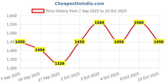 flipkart.com snmm 61 keys Electronic Piano Keyboard with LED Display & Microphone, KW_61_87 61 keys Electronic Piano Keyboard with LED Display & Microphone, KW_61_87 Analog Portable Keyboard snmm Price History Graph from 7 Sep 2025 to 10 Oct 2025