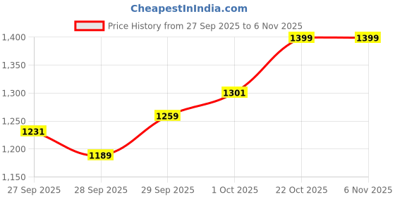 flipkart.com biigfun 61 keys Electronic Piano Keyboard with LED Display & Microphone, KW_61_87 61 keys Electronic Piano Keyboard with LED Display & Microphone, KW_61_87 Analog Portable Keyboard biigfun Price History Graph from 27 Sep 2025 to 6 Nov 2025