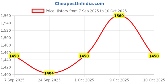 flipkart.com snmm 61 keys Electronic Piano Keyboard with LED Display KEYBOARD 61 Analog Portable Keyboard snmm Price History Graph from 7 Sep 2025 to 10 Oct 2025