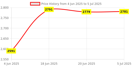 flipkart.com zuurvi 61 Keys Musical Keyboard Piano for Kids | Direct DC Power Input | Tones & Record zuurvi Price History Graph from 4 Jun 2025 to 5 Jul 2025