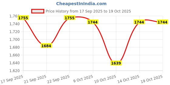 flipkart.com just97 61 Keys Musical Keyboard Piano with Mic for Kids Analog Portable Keyboard K11 just97 Price History Graph from 17 Sep 2025 to 18 Oct 2025