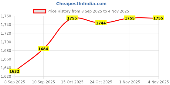 flipkart.com just97 61 Keys Musical Keyboard Piano with Mic for Kids Analog Portable Keyboard K15 just97 Price History Graph from 8 Sep 2025 to 3 Nov 2025