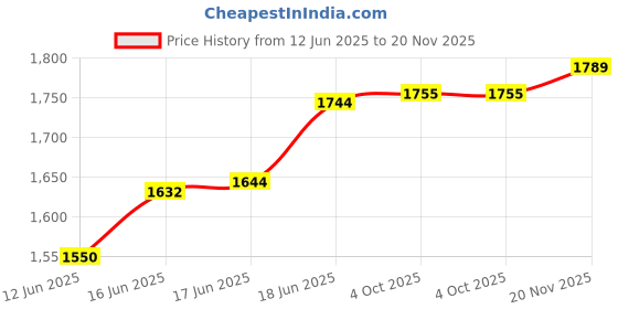 flipkart.com just97 61 Keys Musical Keyboard Piano with Mic for Kids Analog Portable Keyboard K18 just97 Price History Graph from 12 Jun 2025 to 20 Nov 2025