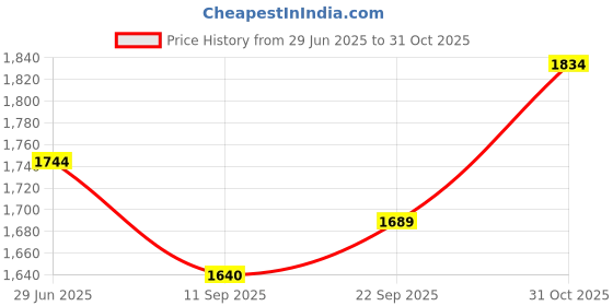 flipkart.com just97 61 Keys Musical Keyboard Piano with Mic for Kids Analog Portable Keyboard K21 just97 Price History Graph from 29 Jun 2025 to 31 Oct 2025
