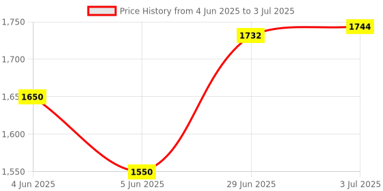 flipkart.com just97 61 Keys Musical Keyboard Piano with Mic for Kids Analog Portable Keyboard K59 just97 Price History Graph from 4 Jun 2025 to 3 Jul 2025