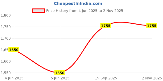flipkart.com just97 61 Keys Musical Keyboard Piano with Mic for Kids Analog Portable Keyboard K60 just97 Price History Graph from 4 Jun 2025 to 1 Nov 2025