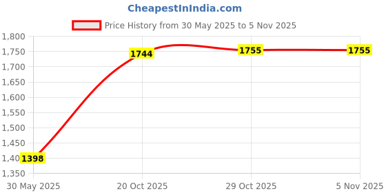 flipkart.com just97 61 Keys Musical Keyboard Piano with Mic for Kids Analog Portable Keyboard K7 just97 Price History Graph from 30 May 2025 to 4 Nov 2025