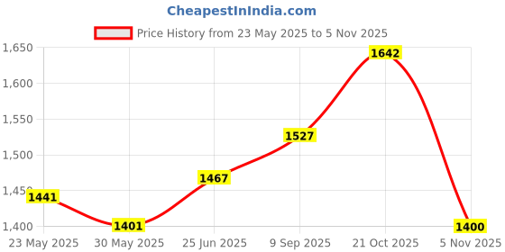 flipkart.com zahuu 61 Keys Piano with USB Charging and Microphone zahuu Price History Graph from 23 May 2025 to 5 Nov 2025