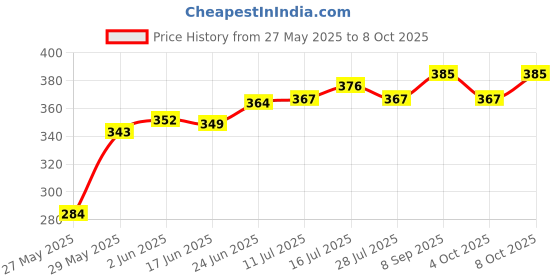 flipkart.com enmora 61 | 29 _Electronic Touch Sensor Metal Lighter USB Rechargeable Windproof Flameless Lighter For Smoking Pocket Lighter enmora Price History Graph from 27 May 2025 to 8 Oct 2025