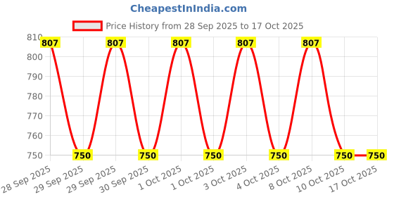 flipkart.com johns 610 Woodking Umbrella johns Price History Graph from 28 Sep 2025 to 14 Oct 2025