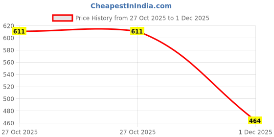 flipkart.com stroll 611 Bellies For Men stroll Price History Graph from 27 Oct 2025 to 1 Dec 2025