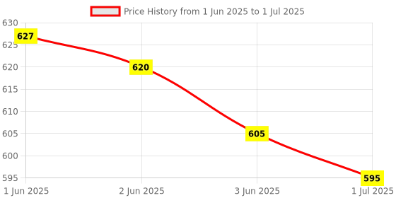 flipkart.com urban snackers 6126 4 Slice Toast Rack urban snackers Price History Graph from 1 Jun 2025 to 1 Jul 2025