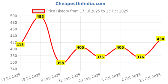 flipkart.com ardnib 6”150mm Flexible Aluminium Pipe Kit With Cowl Cap/Tape/ Clamp/6 Feet pipe Length/Suitable For All Brand Of Chimneys Hose Pipe ardnib Price History Graph from 17 Jul 2025 to 13 Oct 2025