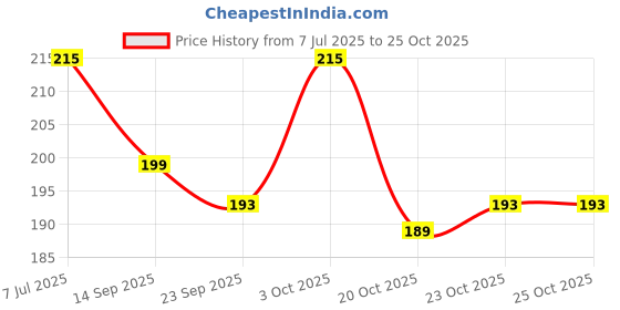 flipkart.com tya 6155 tya Price History Graph from 7 Jul 2025 to 25 Oct 2025