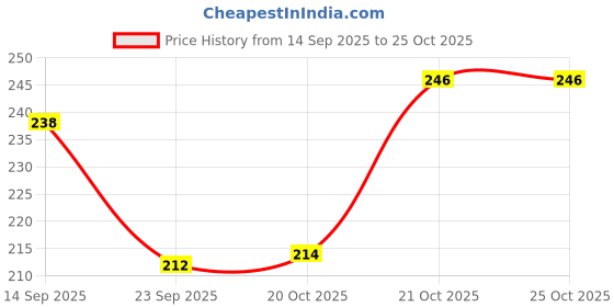 flipkart.com zukrave 6155 2puff zukrave Price History Graph from 14 Sep 2025 to 22 Oct 2025
