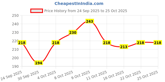 flipkart.com hezruck 6155 kit with pack of 7 black makeup brushes with storage box hezruck Price History Graph from 24 Sep 2025 to 25 Oct 2025