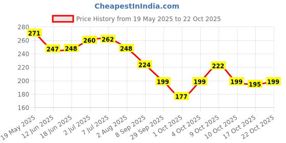 flipkart.com zuen 6155 kit with ultimate color full pack of 5 brush set and 1 beauty blender puff zuen Price History Graph from 19 May 2025 to 22 Oct 2025
