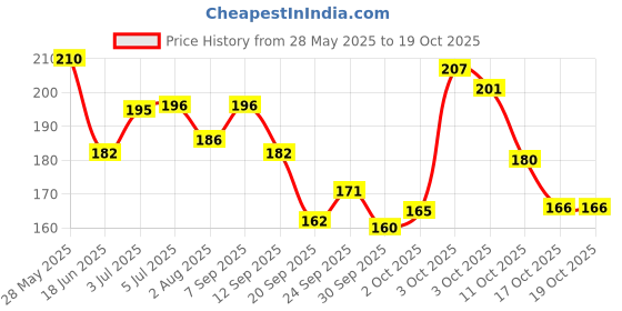flipkart.com tya 6155 MAKE UP KIT tya Price History Graph from 28 May 2025 to 19 Oct 2025