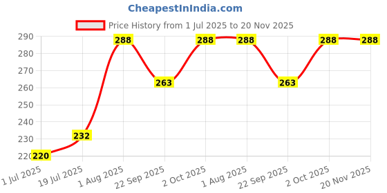 flipkart.com tya 6155 Makeup kit + 5 pcs Makeup Brush + 1 pc Blender Puff Combo + foundation brush tya Price History Graph from 1 Jul 2025 to 20 Nov 2025
