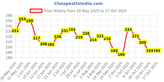 flipkart.com hich 6155 Makeup kit + 5 pcs Makeup Brush + 2 pc Blender Puff Combo hich Price History Graph from 29 May 2025 to 16 Oct 2025