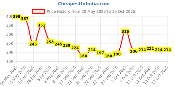 flipkart.com tya 6155 Makeup kit + 5 pcs Makeup Brush + 2 pc Blender Puff Combo tya Price History Graph from 30 May 2025 to 14 Oct 2025